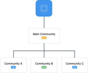 Socie premium hub constructie